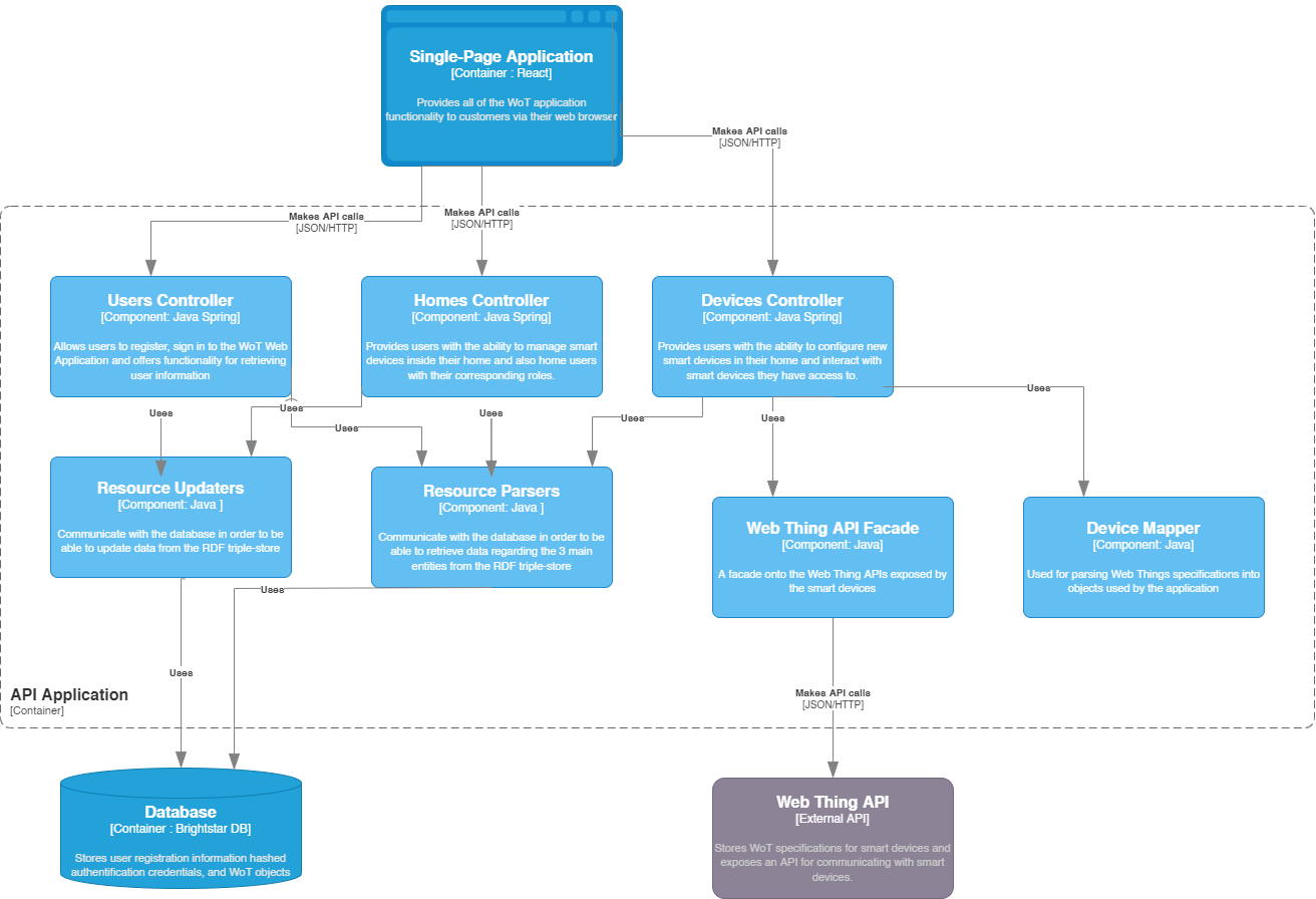 C4 level 3 diagram